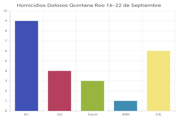 semana quintana roo semana homicidios